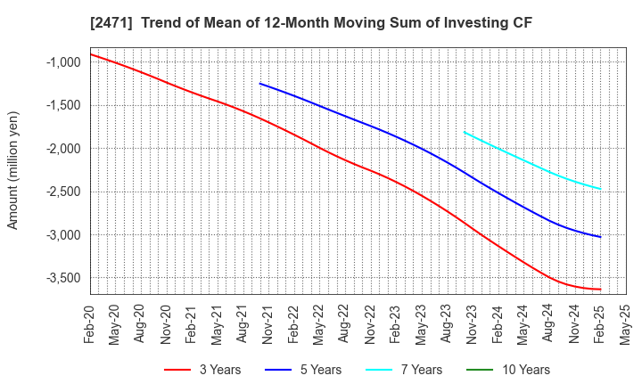 2471 S-Pool,Inc.: Trend of Mean of 12-Month Moving Sum of Investing CF