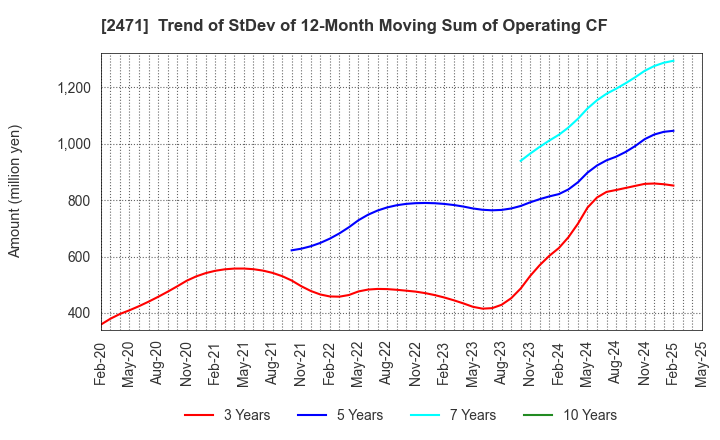 2471 S-Pool,Inc.: Trend of StDev of 12-Month Moving Sum of Operating CF