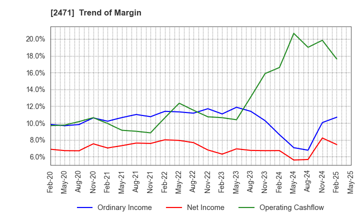 2471 S-Pool,Inc.: Trend of Margin