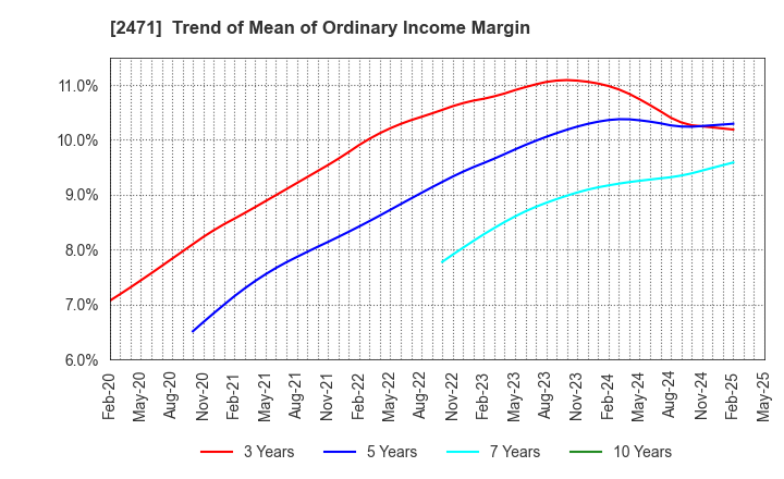 2471 S-Pool,Inc.: Trend of Mean of Ordinary Income Margin