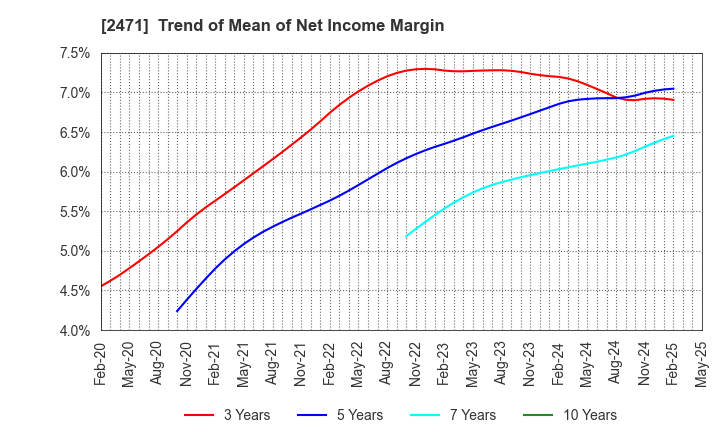 2471 S-Pool,Inc.: Trend of Mean of Net Income Margin
