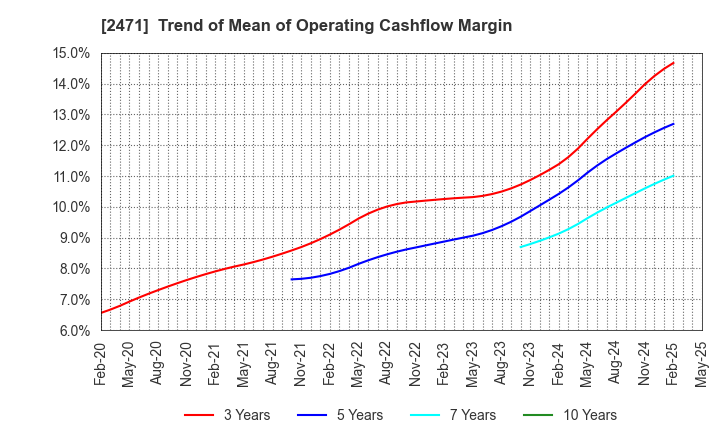 2471 S-Pool,Inc.: Trend of Mean of Operating Cashflow Margin