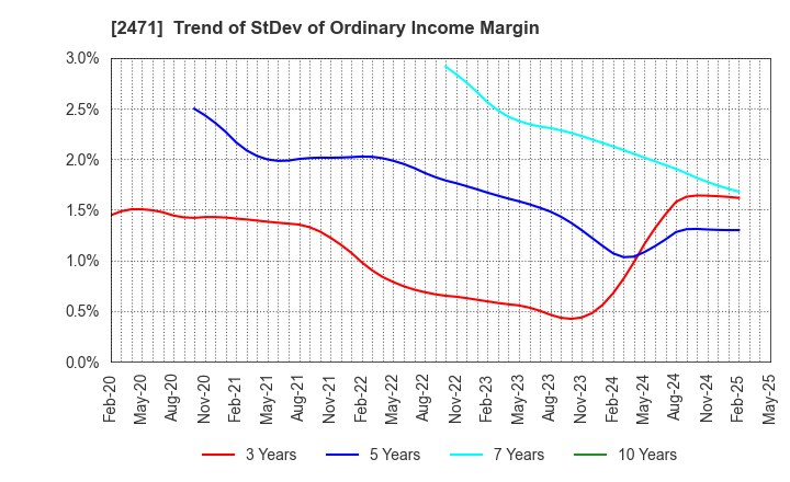 2471 S-Pool,Inc.: Trend of StDev of Ordinary Income Margin