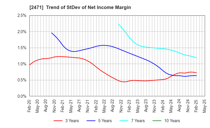 2471 S-Pool,Inc.: Trend of StDev of Net Income Margin