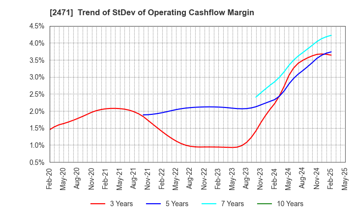 2471 S-Pool,Inc.: Trend of StDev of Operating Cashflow Margin
