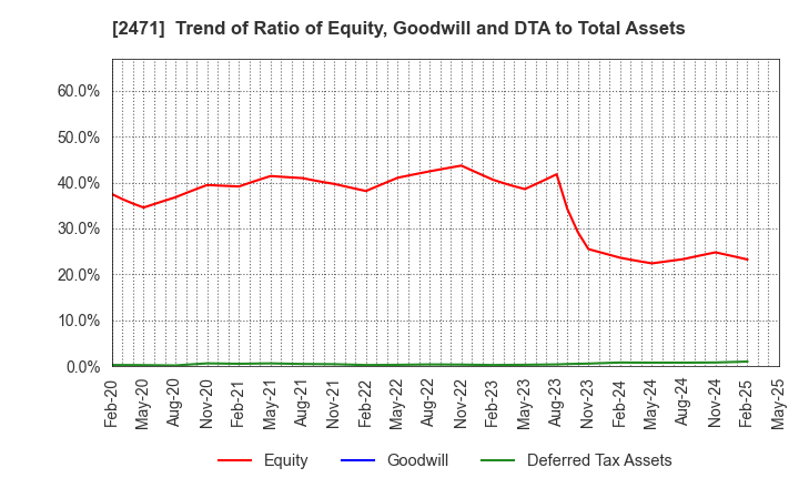 2471 S-Pool,Inc.: Trend of Ratio of Equity, Goodwill and DTA to Total Assets
