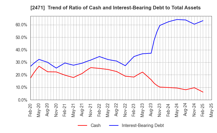 2471 S-Pool,Inc.: Trend of Ratio of Cash and Interest-Bearing Debt to Total Assets