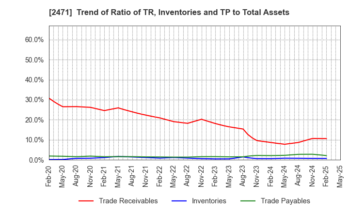 2471 S-Pool,Inc.: Trend of Ratio of TR, Inventories and TP to Total Assets