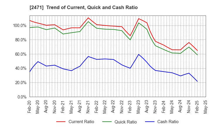 2471 S-Pool,Inc.: Trend of Current, Quick and Cash Ratio