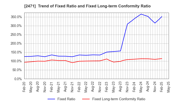 2471 S-Pool,Inc.: Trend of Fixed Ratio and Fixed Long-term Conformity Ratio