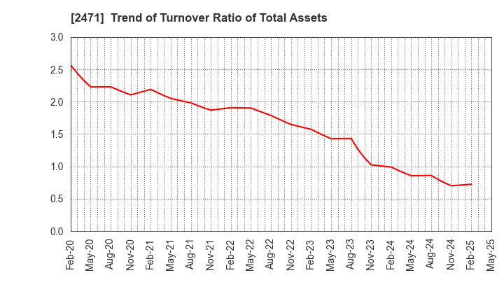 2471 S-Pool,Inc.: Trend of Turnover Ratio of Total Assets