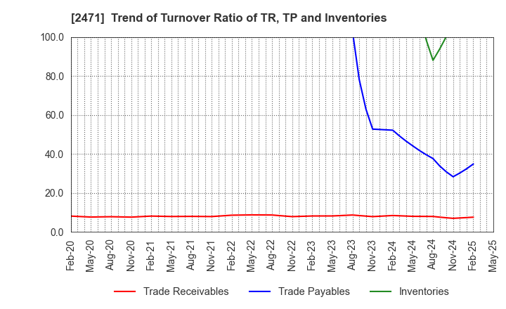 2471 S-Pool,Inc.: Trend of Turnover Ratio of TR, TP and Inventories