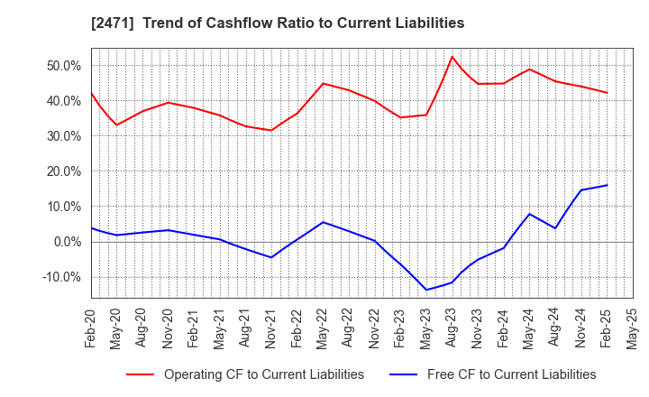 2471 S-Pool,Inc.: Trend of Cashflow Ratio to Current Liabilities