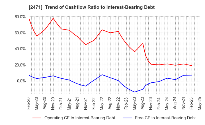 2471 S-Pool,Inc.: Trend of Cashflow Ratio to Interest-Bearing Debt