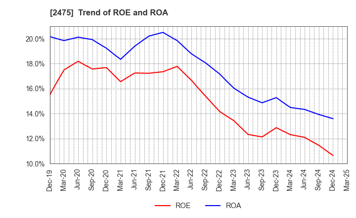 2475 WDB HOLDINGS CO.,LTD.: Trend of ROE and ROA
