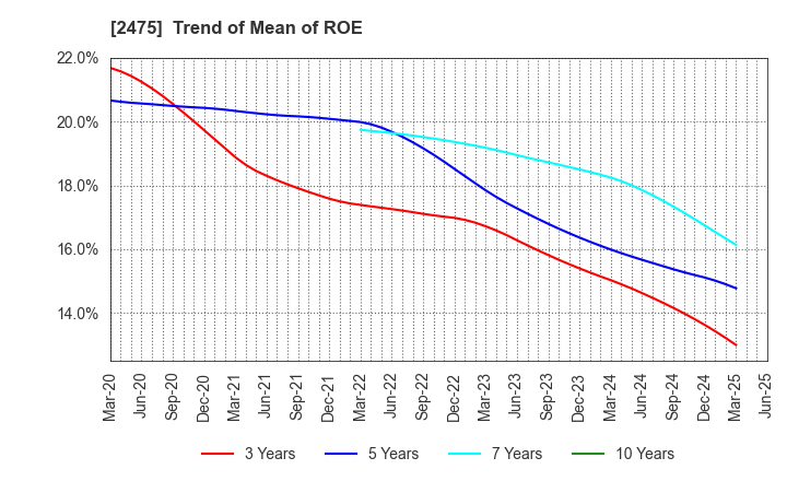 2475 WDB HOLDINGS CO.,LTD.: Trend of Mean of ROE