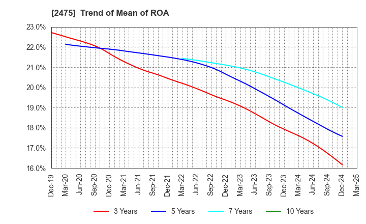 2475 WDB HOLDINGS CO.,LTD.: Trend of Mean of ROA