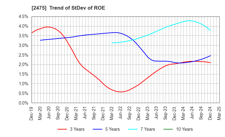 2475 WDB HOLDINGS CO.,LTD.: Trend of StDev of ROE