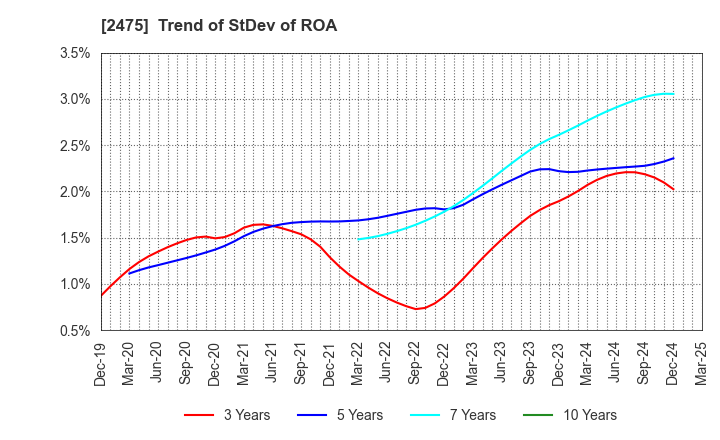 2475 WDB HOLDINGS CO.,LTD.: Trend of StDev of ROA