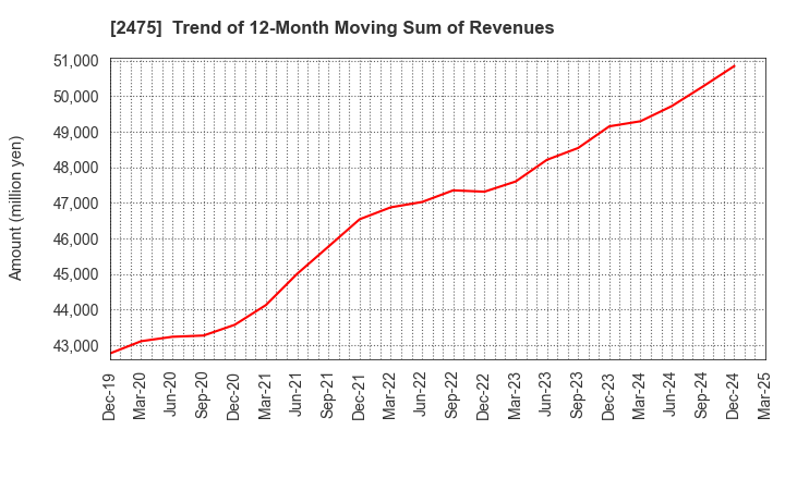 2475 WDB HOLDINGS CO.,LTD.: Trend of 12-Month Moving Sum of Revenues