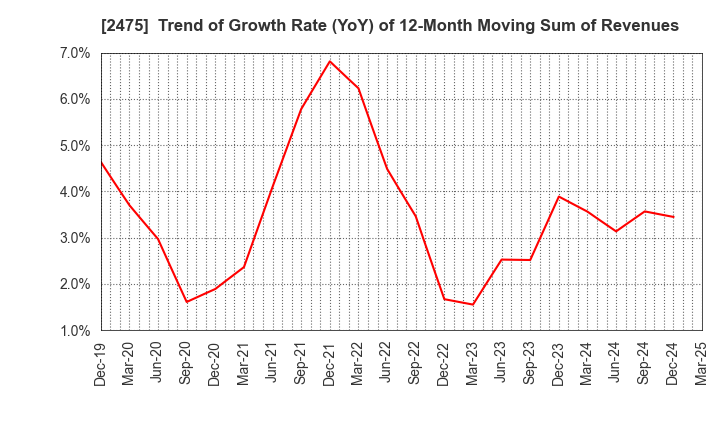 2475 WDB HOLDINGS CO.,LTD.: Trend of Growth Rate (YoY) of 12-Month Moving Sum of Revenues