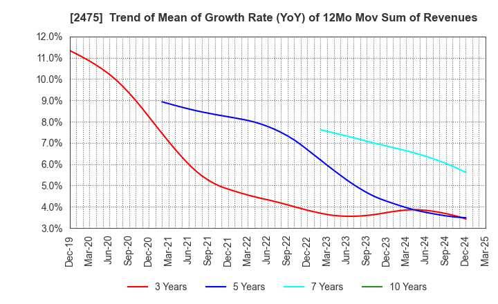 2475 WDB HOLDINGS CO.,LTD.: Trend of Mean of Growth Rate (YoY) of 12Mo Mov Sum of Revenues
