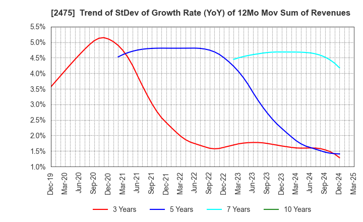 2475 WDB HOLDINGS CO.,LTD.: Trend of StDev of Growth Rate (YoY) of 12Mo Mov Sum of Revenues