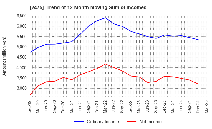 2475 WDB HOLDINGS CO.,LTD.: Trend of 12-Month Moving Sum of Incomes