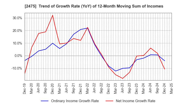 2475 WDB HOLDINGS CO.,LTD.: Trend of Growth Rate (YoY) of 12-Month Moving Sum of Incomes