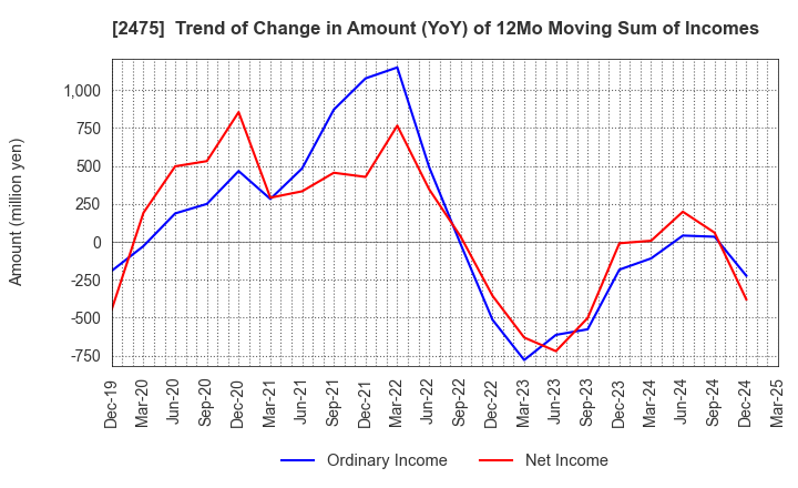 2475 WDB HOLDINGS CO.,LTD.: Trend of Change in Amount (YoY) of 12Mo Moving Sum of Incomes