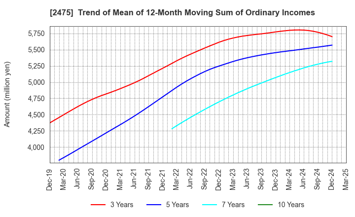 2475 WDB HOLDINGS CO.,LTD.: Trend of Mean of 12-Month Moving Sum of Ordinary Incomes