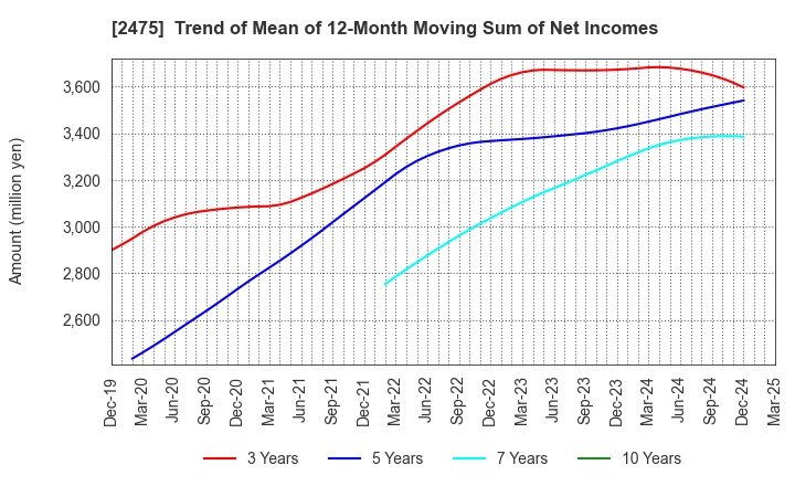 2475 WDB HOLDINGS CO.,LTD.: Trend of Mean of 12-Month Moving Sum of Net Incomes