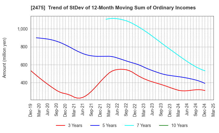 2475 WDB HOLDINGS CO.,LTD.: Trend of StDev of 12-Month Moving Sum of Ordinary Incomes