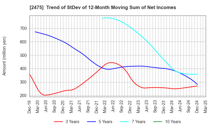 2475 WDB HOLDINGS CO.,LTD.: Trend of StDev of 12-Month Moving Sum of Net Incomes