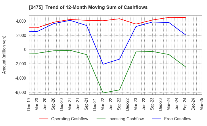 2475 WDB HOLDINGS CO.,LTD.: Trend of 12-Month Moving Sum of Cashflows