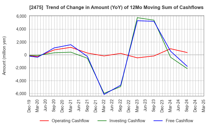 2475 WDB HOLDINGS CO.,LTD.: Trend of Change in Amount (YoY) of 12Mo Moving Sum of Cashflows