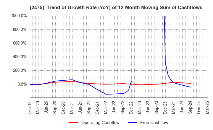 2475 WDB HOLDINGS CO.,LTD.: Trend of Growth Rate (YoY) of 12-Month Moving Sum of Cashflows