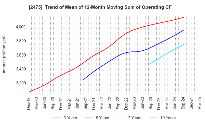 2475 WDB HOLDINGS CO.,LTD.: Trend of Mean of 12-Month Moving Sum of Operating CF