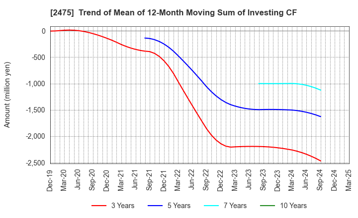 2475 WDB HOLDINGS CO.,LTD.: Trend of Mean of 12-Month Moving Sum of Investing CF