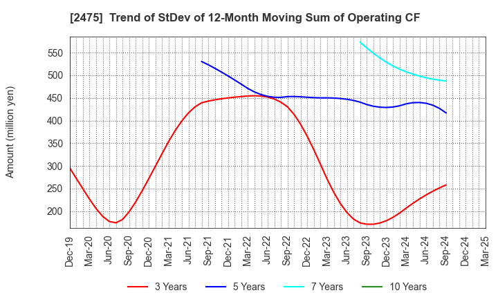 2475 WDB HOLDINGS CO.,LTD.: Trend of StDev of 12-Month Moving Sum of Operating CF