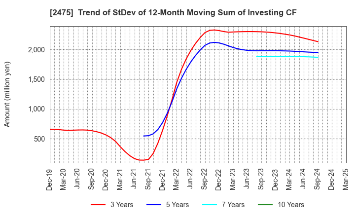 2475 WDB HOLDINGS CO.,LTD.: Trend of StDev of 12-Month Moving Sum of Investing CF