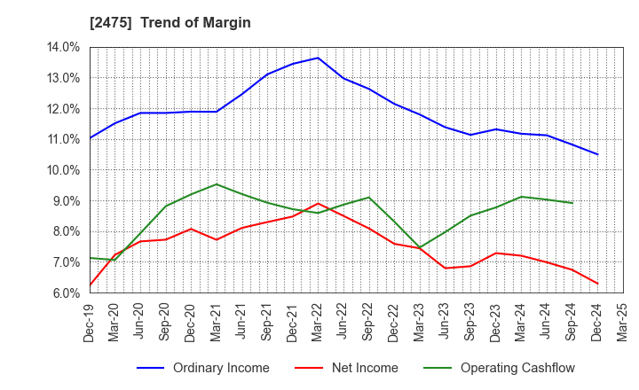 2475 WDB HOLDINGS CO.,LTD.: Trend of Margin