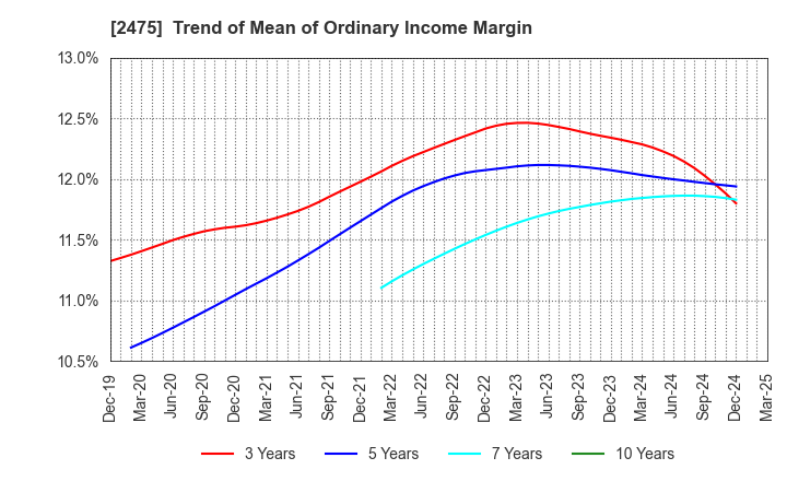 2475 WDB HOLDINGS CO.,LTD.: Trend of Mean of Ordinary Income Margin