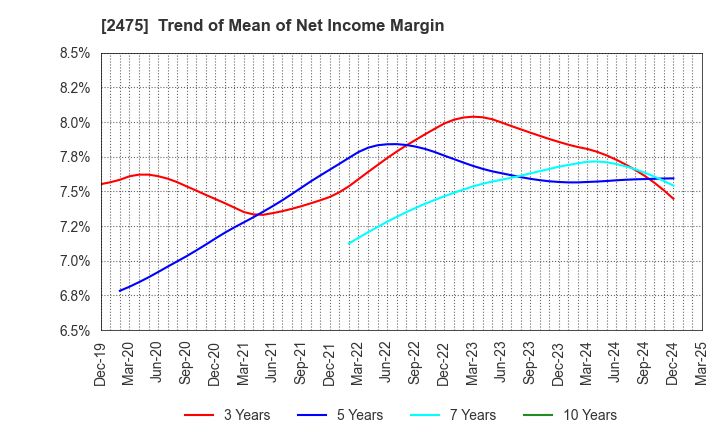 2475 WDB HOLDINGS CO.,LTD.: Trend of Mean of Net Income Margin