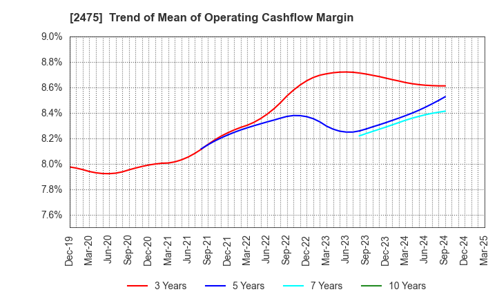 2475 WDB HOLDINGS CO.,LTD.: Trend of Mean of Operating Cashflow Margin