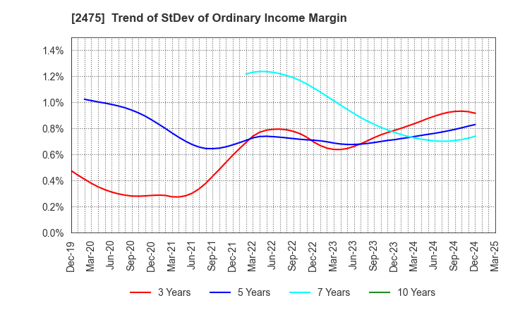 2475 WDB HOLDINGS CO.,LTD.: Trend of StDev of Ordinary Income Margin