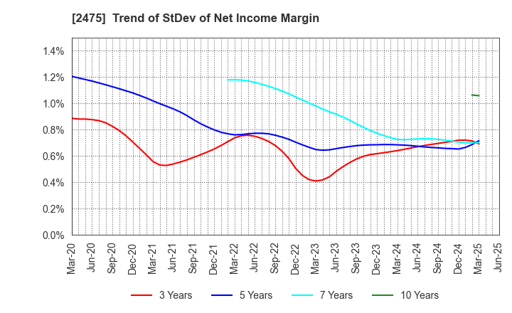2475 WDB HOLDINGS CO.,LTD.: Trend of StDev of Net Income Margin