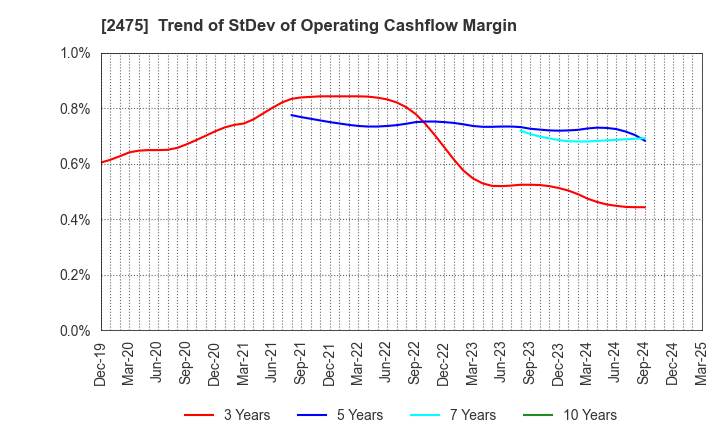 2475 WDB HOLDINGS CO.,LTD.: Trend of StDev of Operating Cashflow Margin