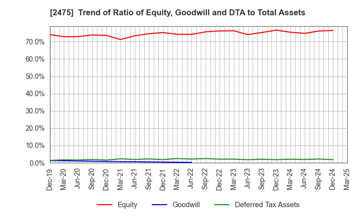 2475 WDB HOLDINGS CO.,LTD.: Trend of Ratio of Equity, Goodwill and DTA to Total Assets