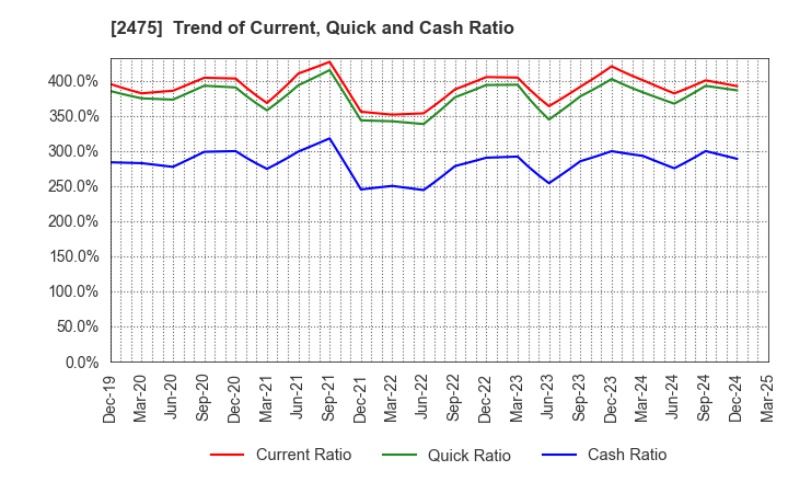 2475 WDB HOLDINGS CO.,LTD.: Trend of Current, Quick and Cash Ratio